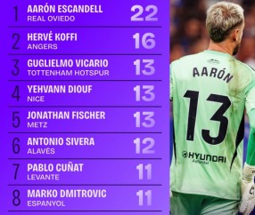 本赛季五大联赛扑救次数排名：埃斯坎德尔22次居首，维卡里奥第三